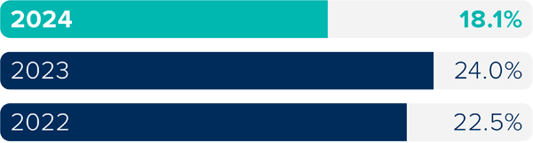 Land Creditors Percentage Graph