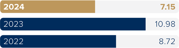 Waste Intensity Graph